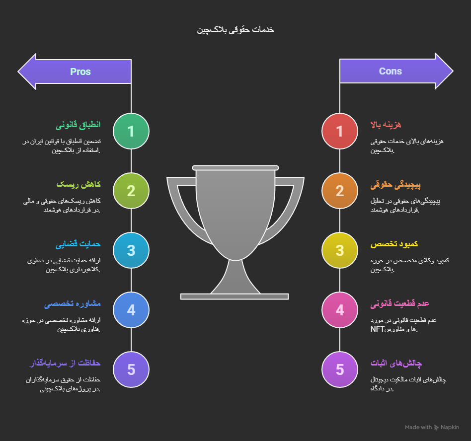 خدمات حقوقی بلاک‌چین