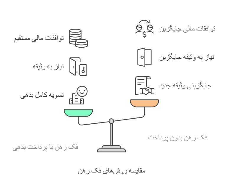 شرایط فک رهن ملک