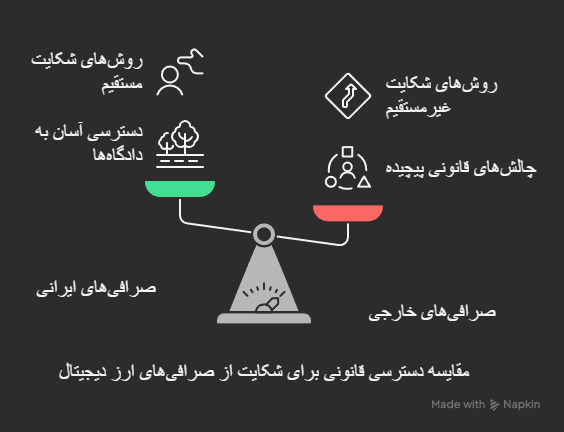 شکایت از صرافی ارز دیجیتال