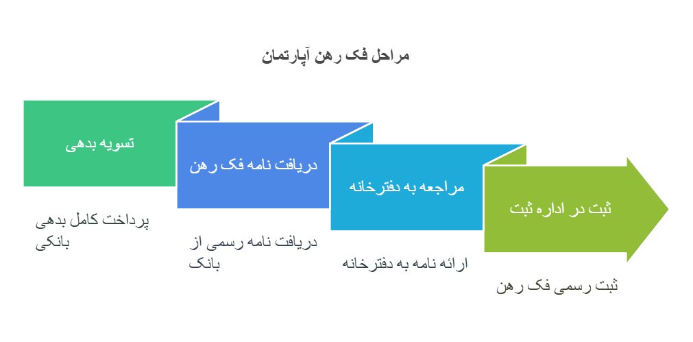 فک رهن آپارتمان