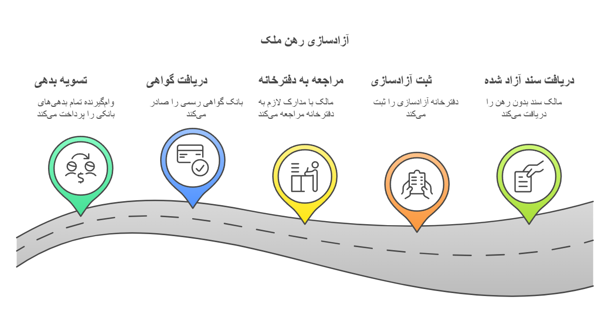 فک رهن ملک در بانک