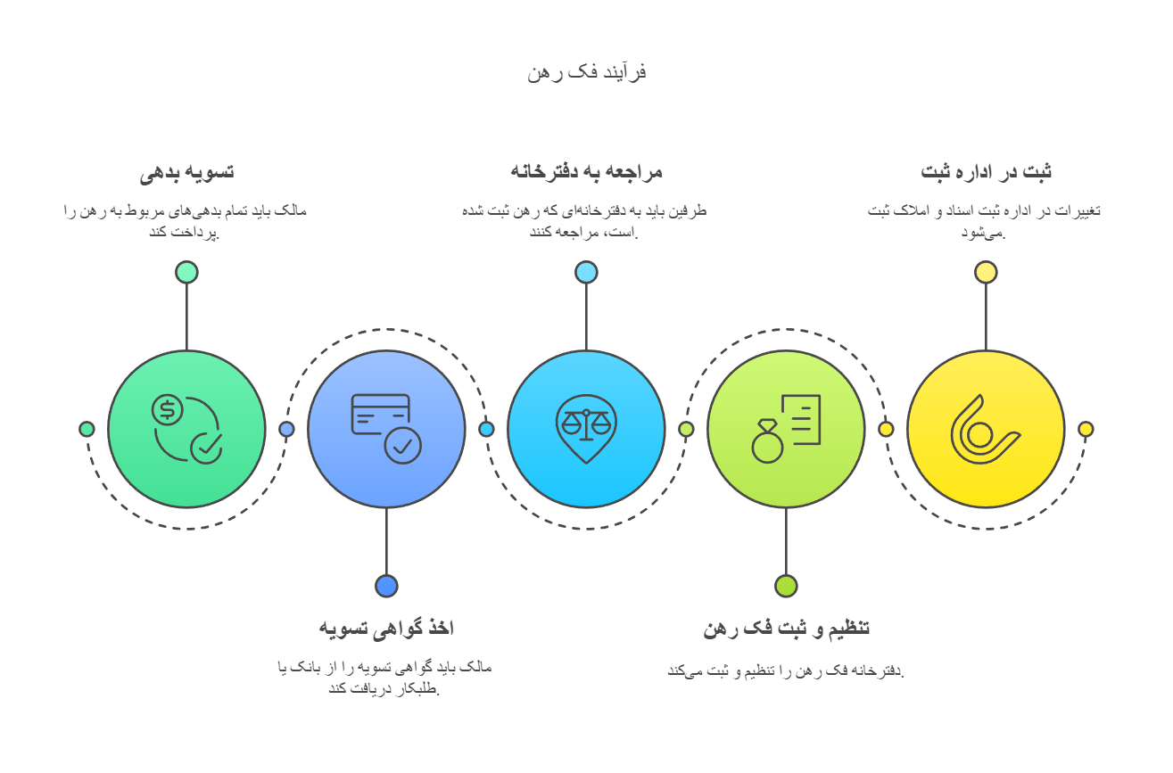 فک رهن چیست؟