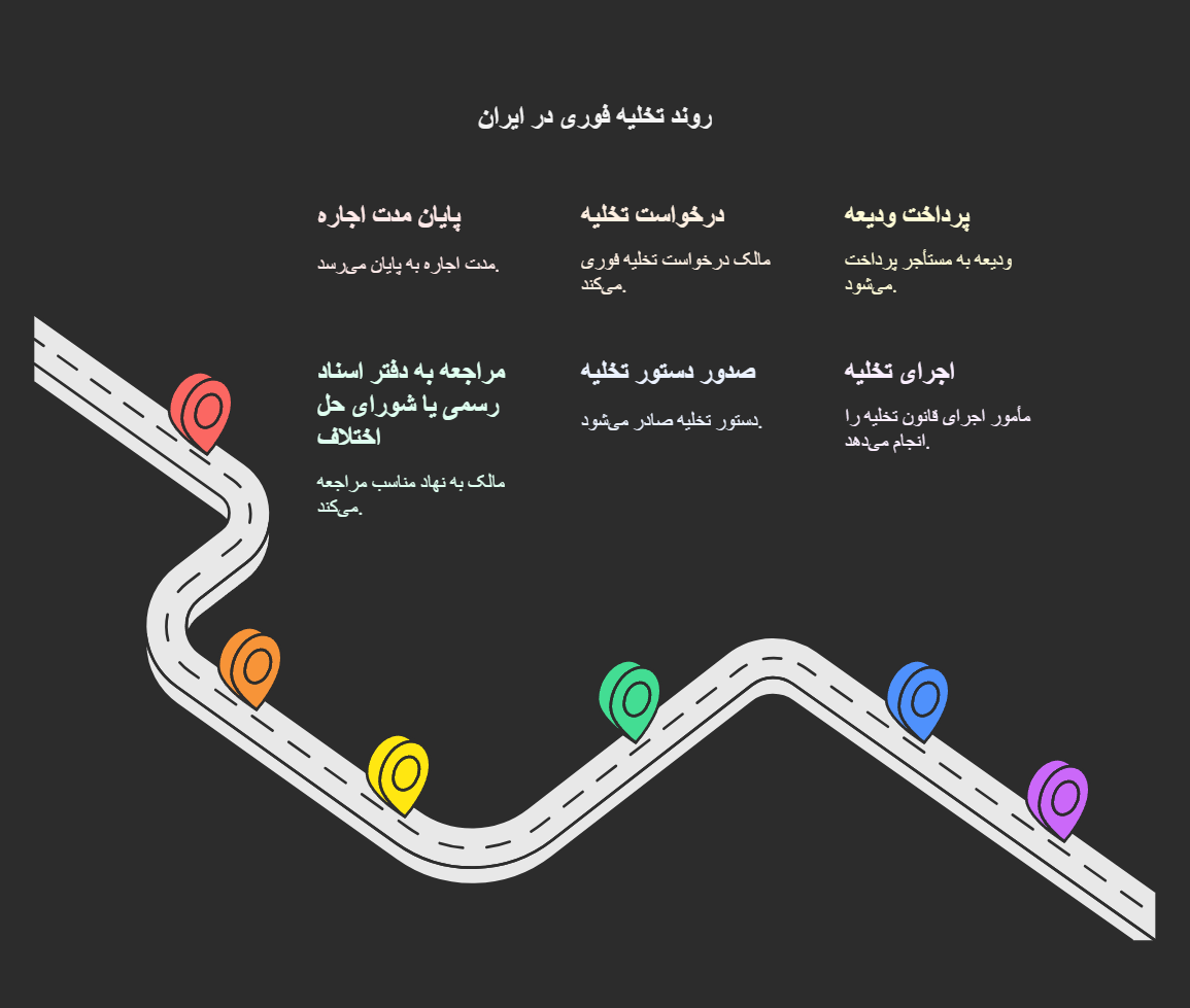 قانون تخلیه فوری