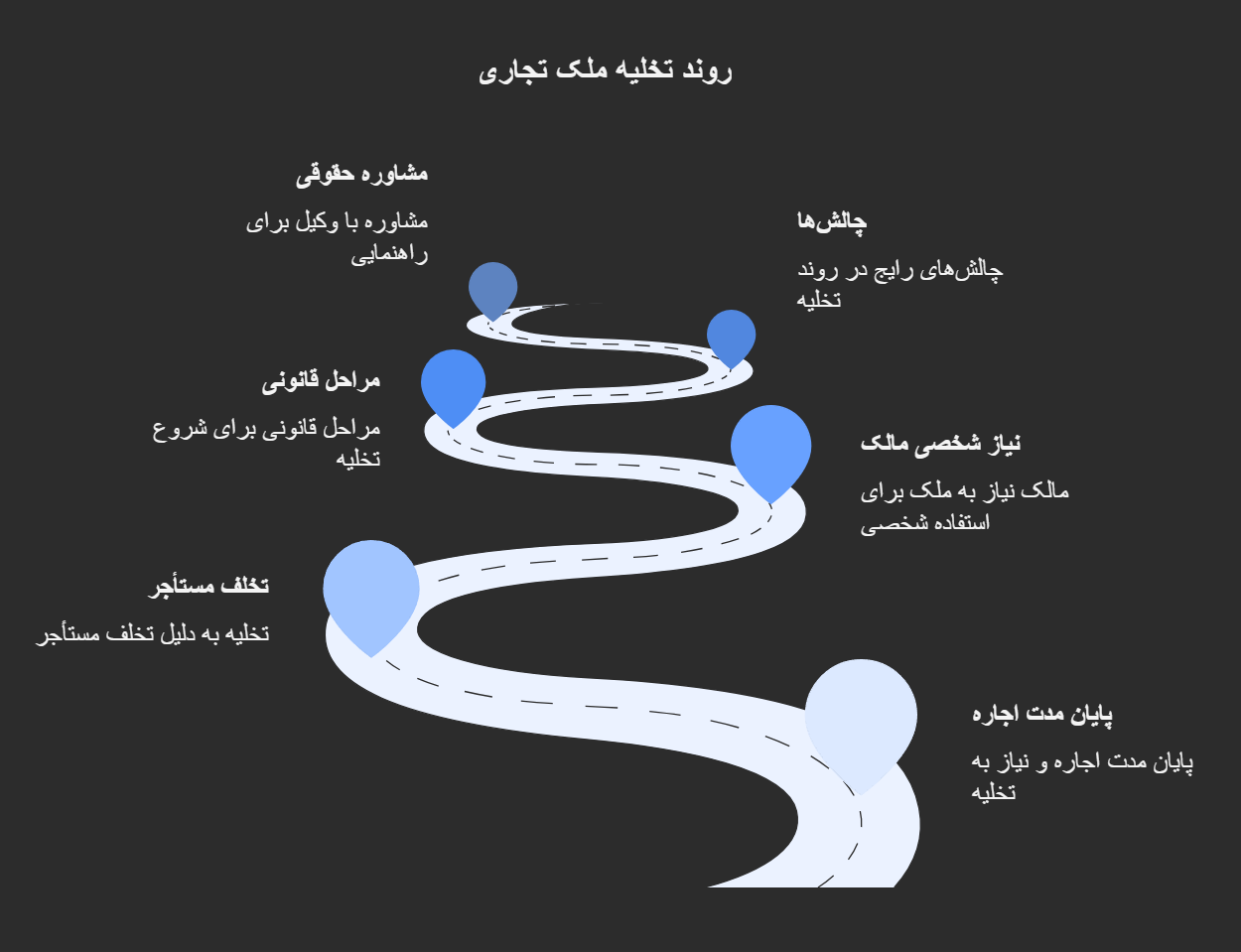 قانون تخلیه ملک تجاری