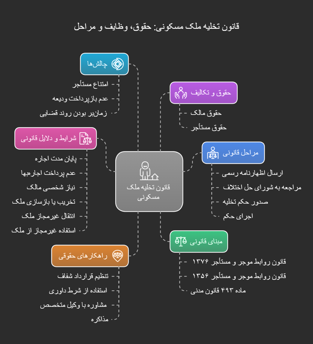 قانون تخلیه ملک مسکونی