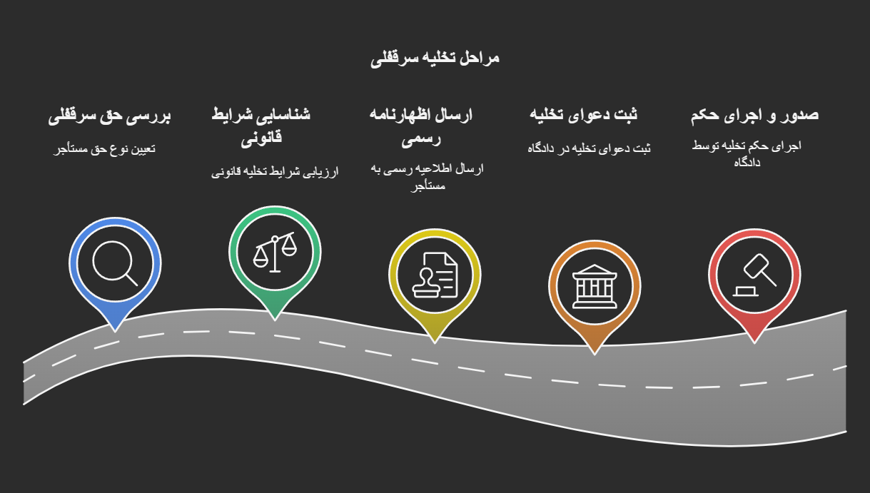 مراحل تخلیه سرقفلی