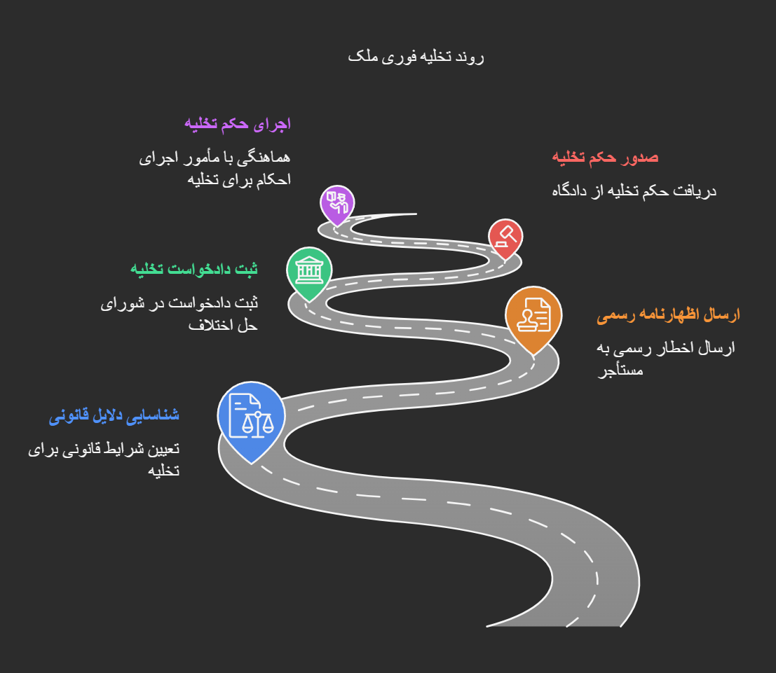 مراحل تخلیه فوری