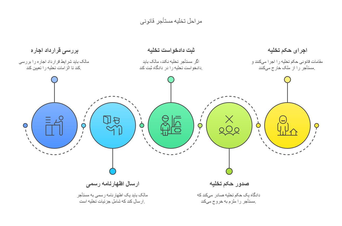 مراحل تخلیه مستاجر