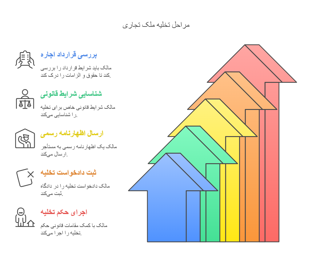 مراحل تخلیه ملک تجاری