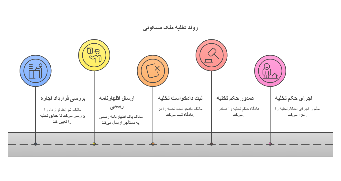 مراحل تخلیه ملک مسکونی