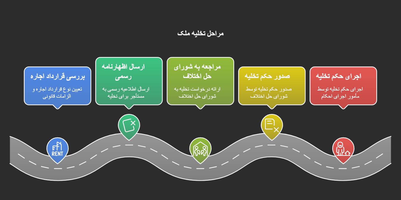 مراحل تخلیه ملک