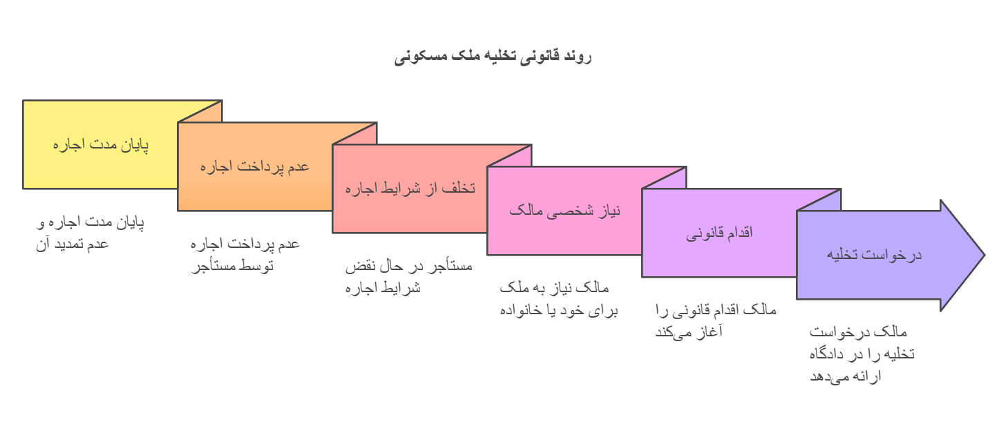 مشاوره حقوقی تخلیه ملک مسکونی