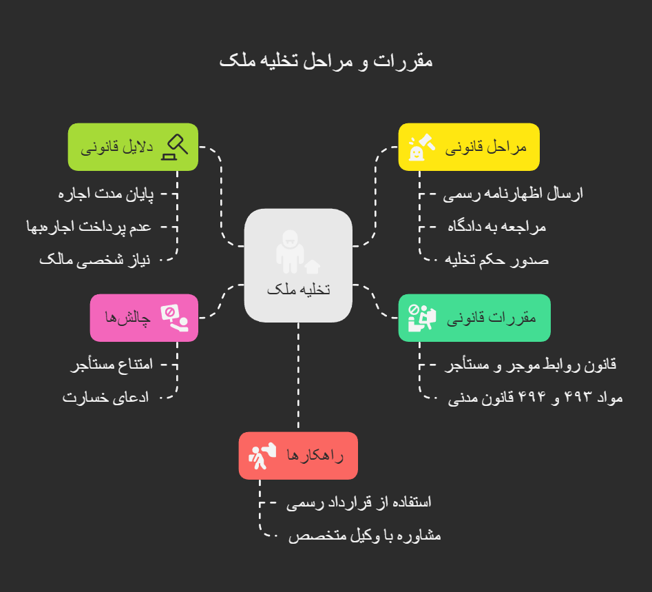 مقررات تخلیه