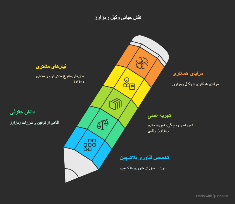 وکیل تخصصی رمز ارز
