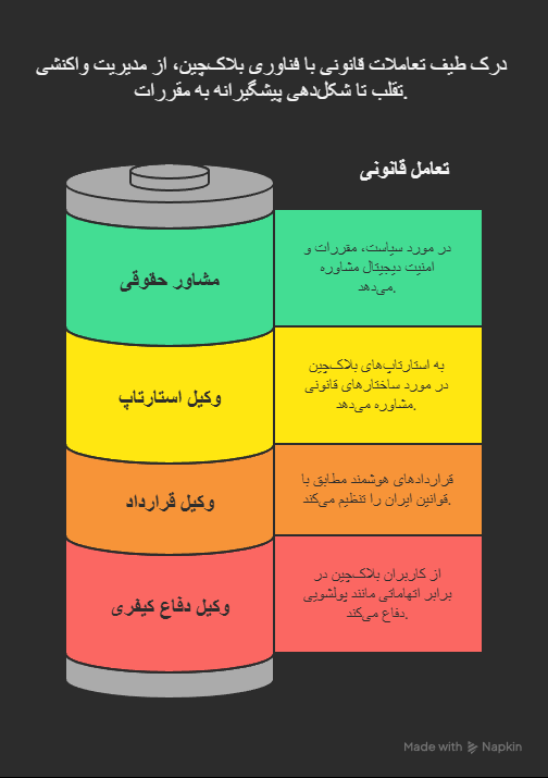 وکیل متخصص بلاک‌چین