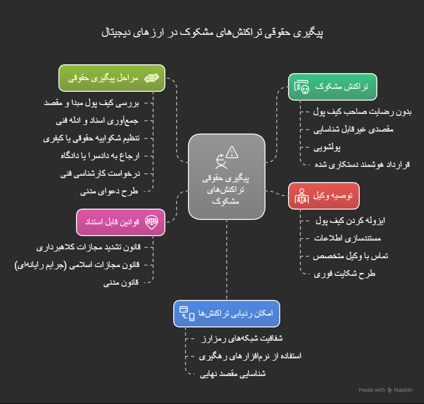 پیگیری حقوقی تراکنش‌های مشکوک