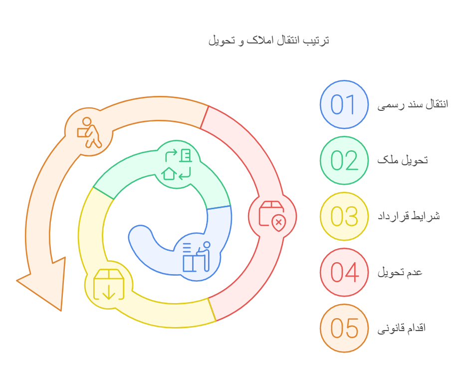 آیا تنظیم سند رسمی به معنی تحویل ملک است؟