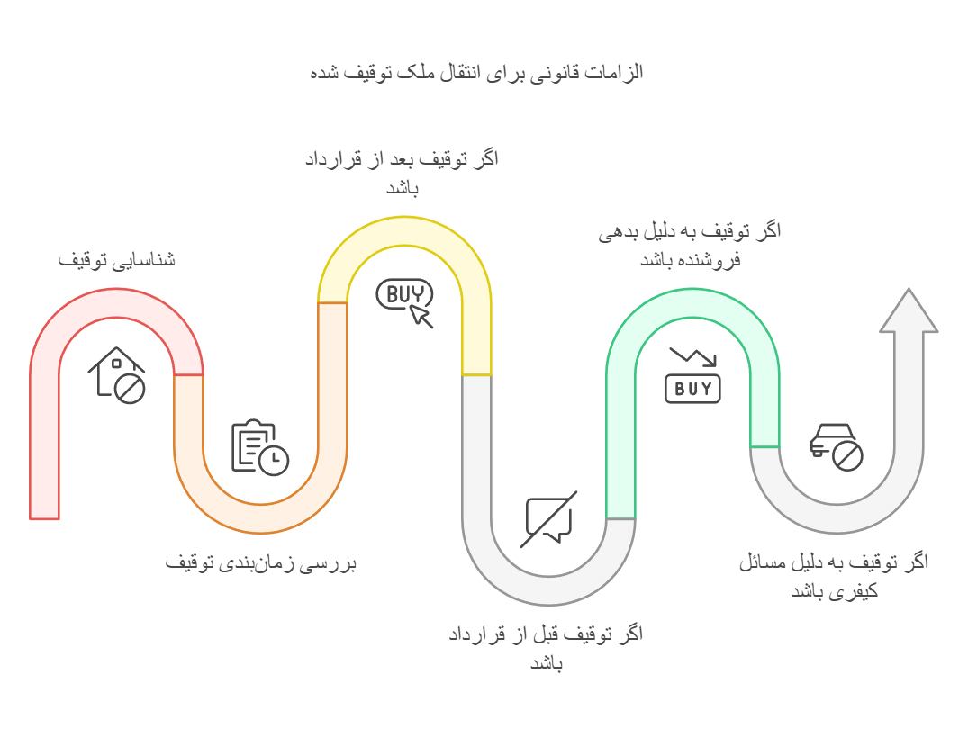 آیا ملکی که توقیف شده است، قابلیت الزام به تنظیم سند دارد؟