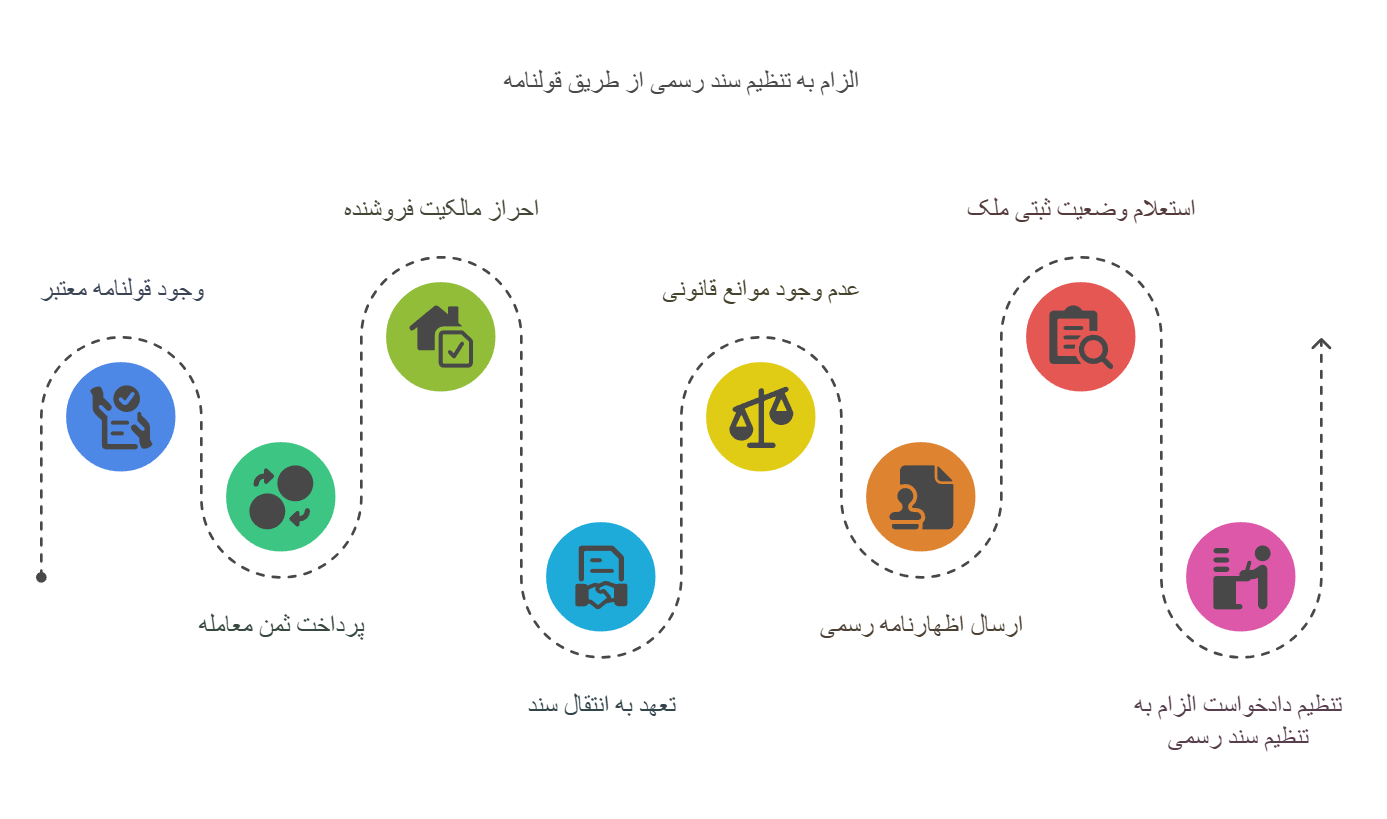 آیا می‌توان برای قولنامه الزام به تنظیم سند گرفت؟
