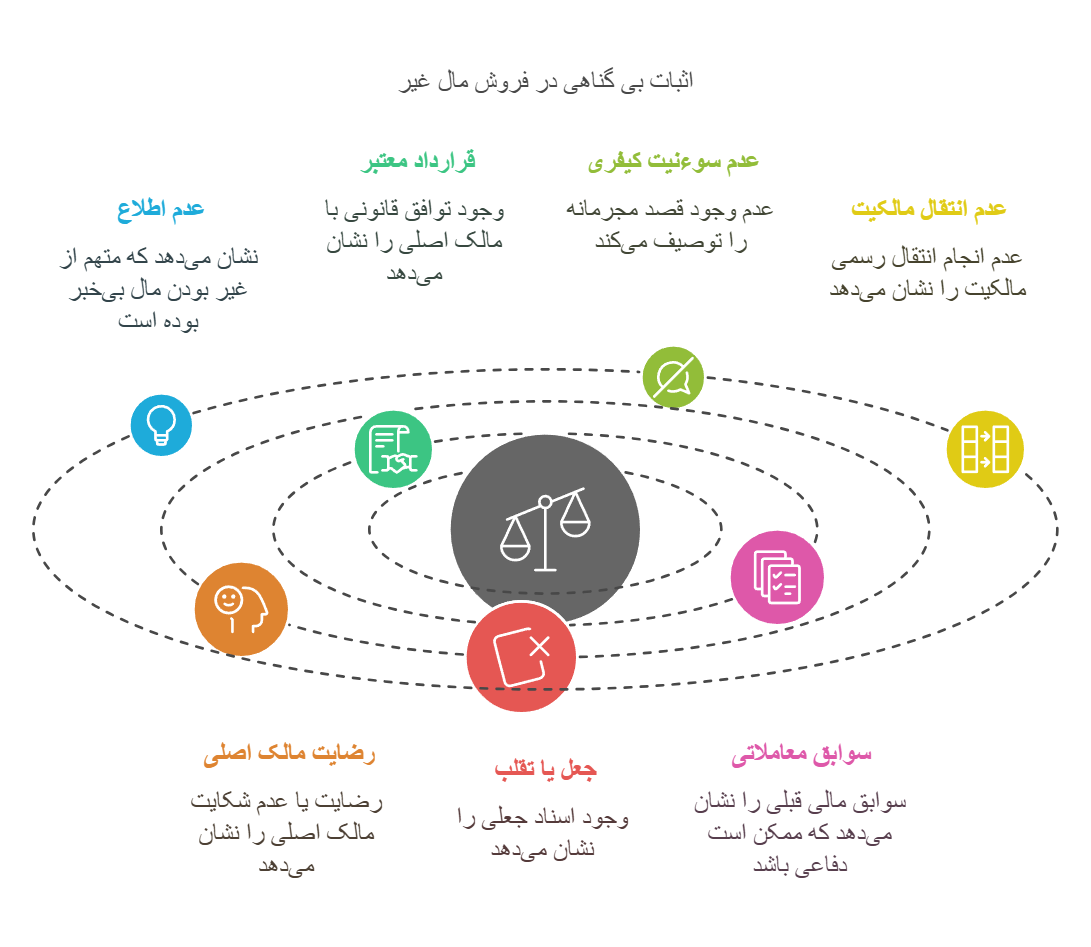 اثبات بی گناهی در فروش مال غیر