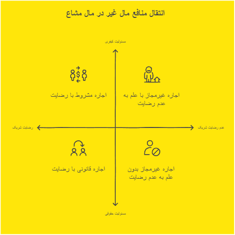 انتقال منافع مال غیر در مال مشاع