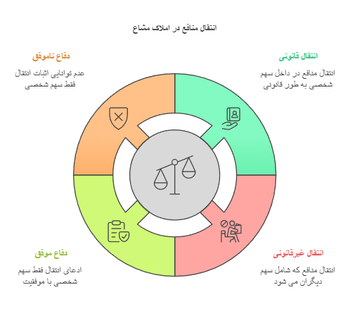 انتقال منافع مال غیر در مال مشاع