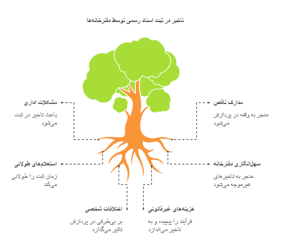 اگر دفترخانه در تنظیم سند رسمی تأخیر کند چه باید کرد؟
