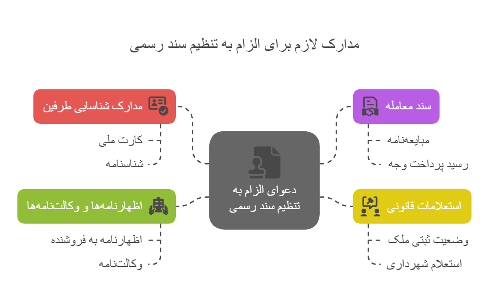 برای الزام به تنظیم سند چه مدارکی لازم است؟