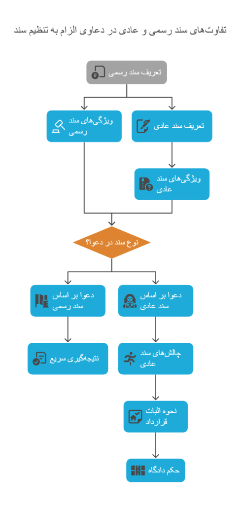 تفاوت سند رسمی و عادی در دعوای الزام به تنظیم سند