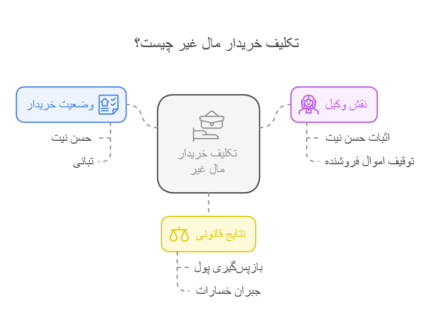 تکلیف خریدار مال غیر چیست؟