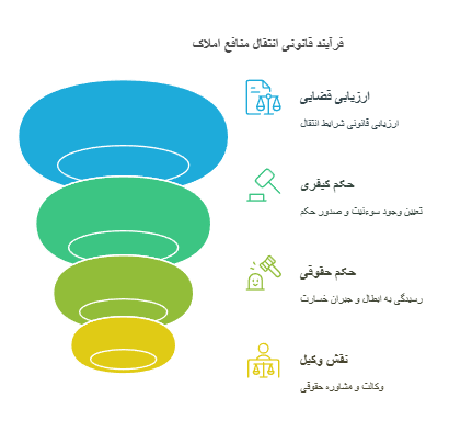 حکم انتقال منافع مال غیر