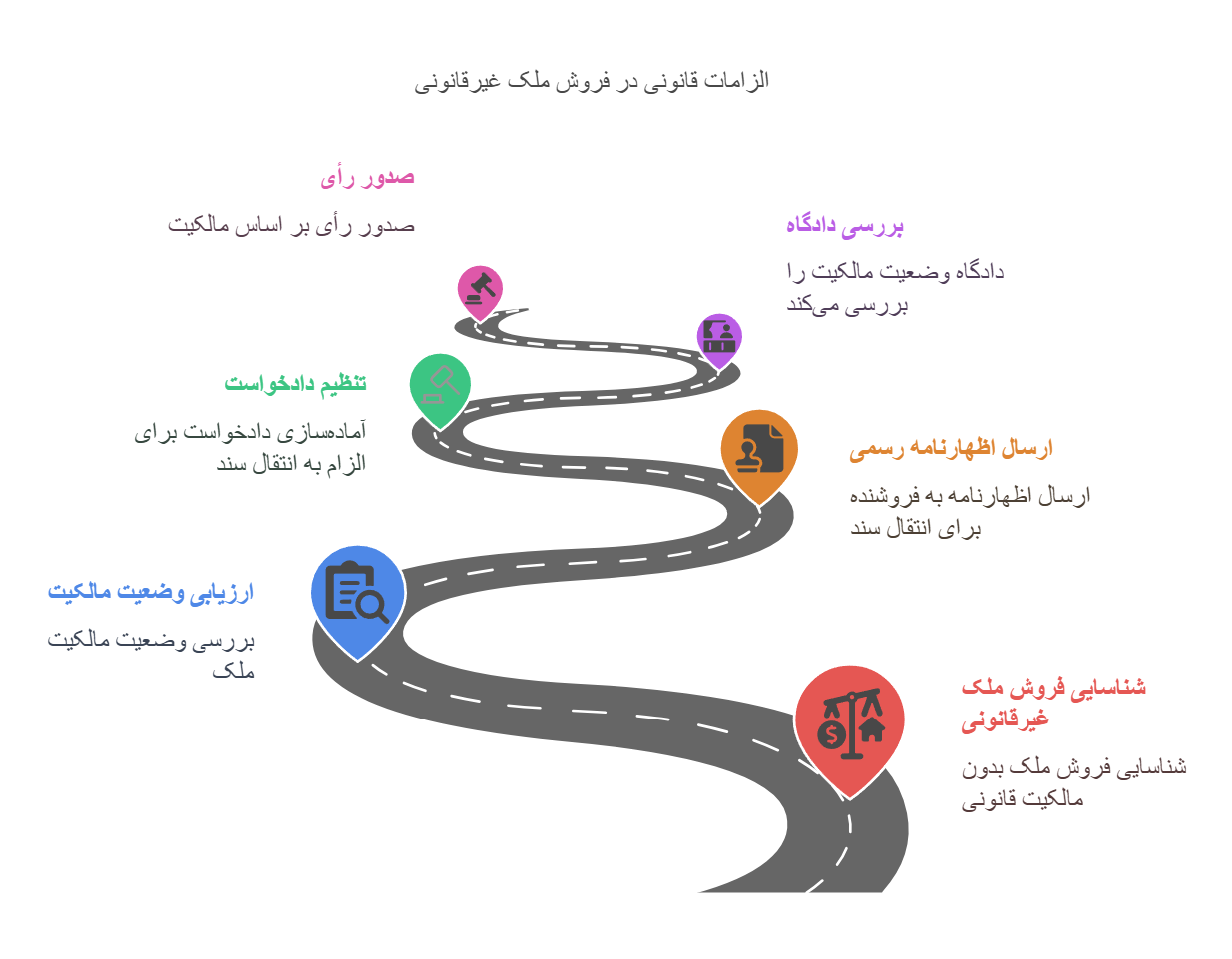 در صورت فروش مال غیر چگونه می‌توان الزام به تنظیم سند گرفت؟