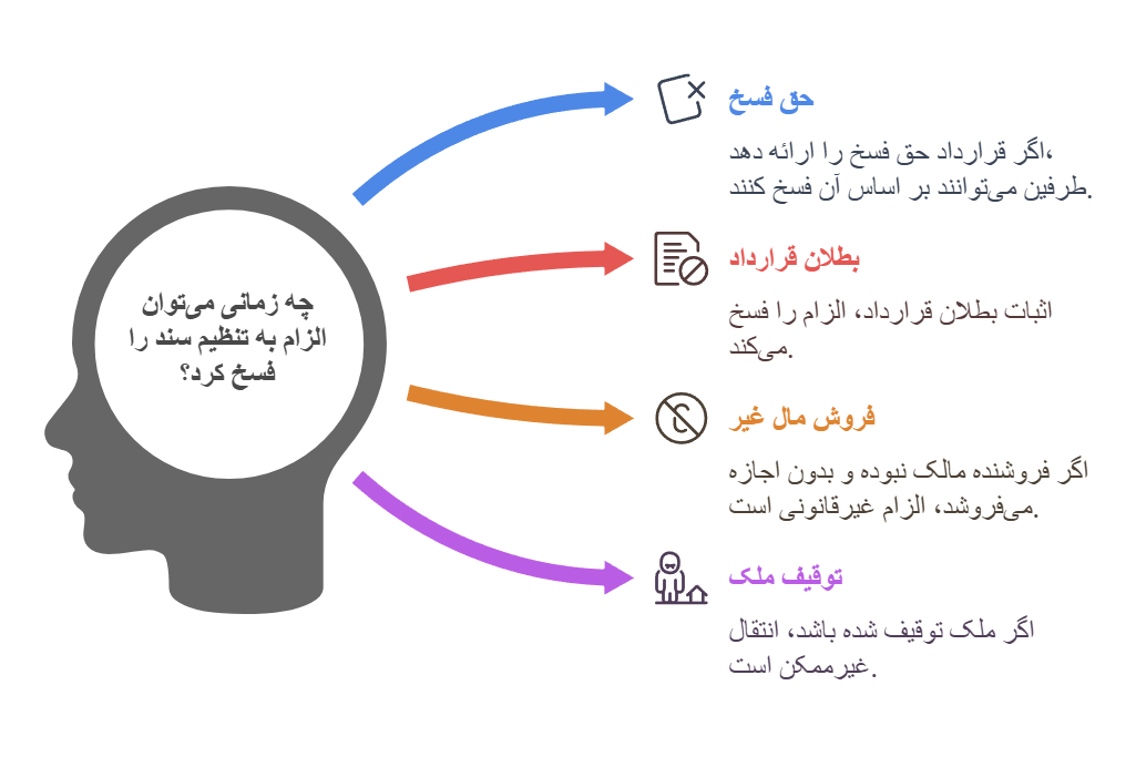 در چه شرایطی می‌توان الزام به تنظیم سند را فسخ کرد؟