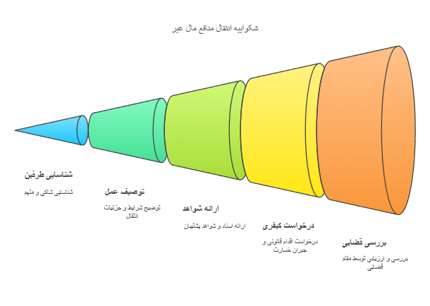 شکواییه انتقال منافع مال غیر