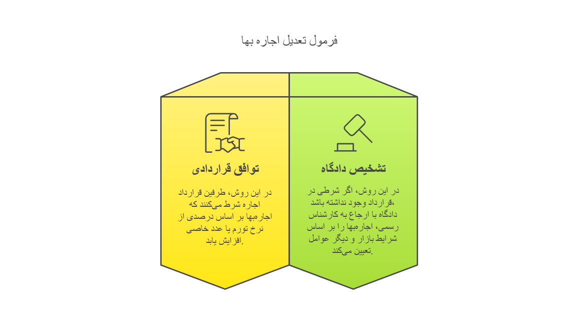 فرمول تعدیل اجاره بها