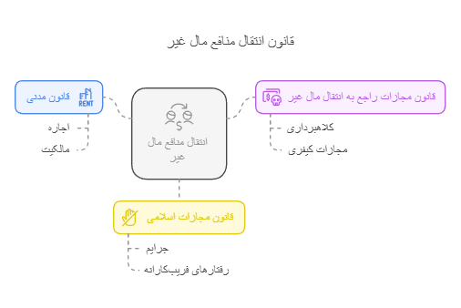 قانون انتقال منافع مال غیر