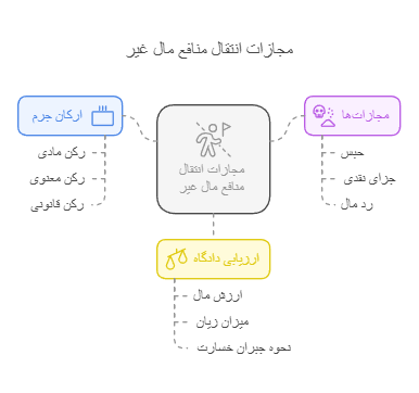 مجازات انتقال منافع مال غیر