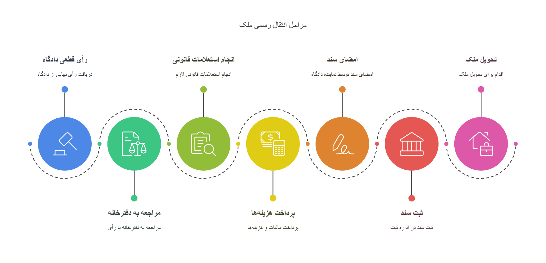 مراحل انتقال رسمی ملک بعد از الزام به تنظیم سند