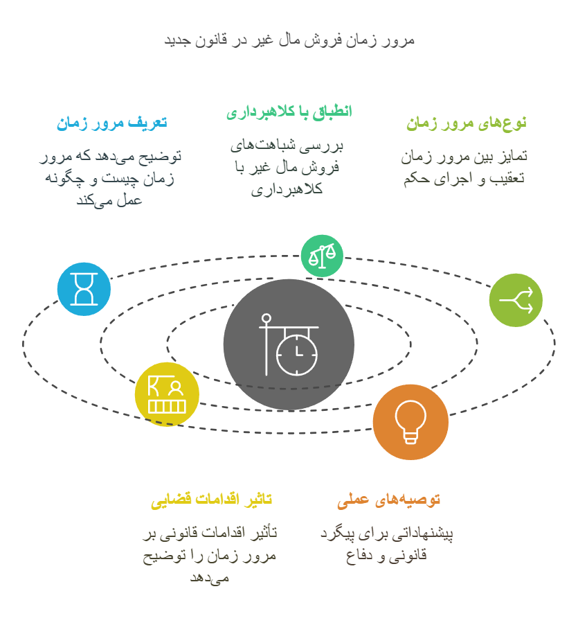 مرور زمان فروش مال غیر در قانون جدید