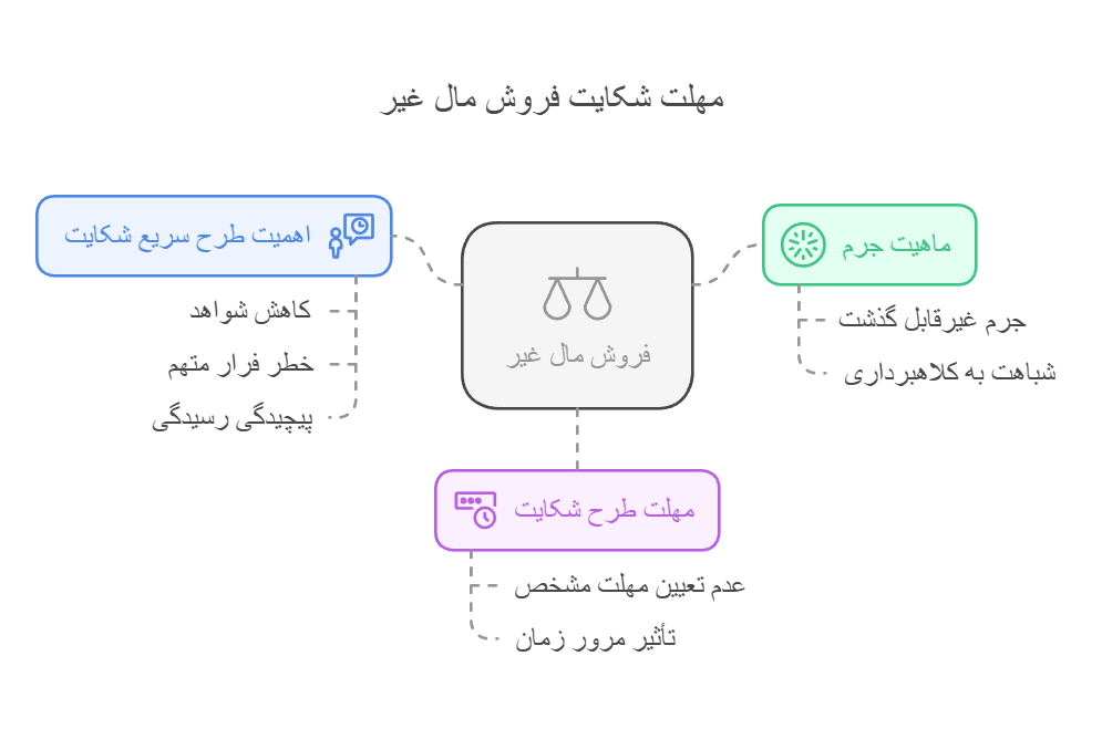مهلت شکایت فروش مال غیر