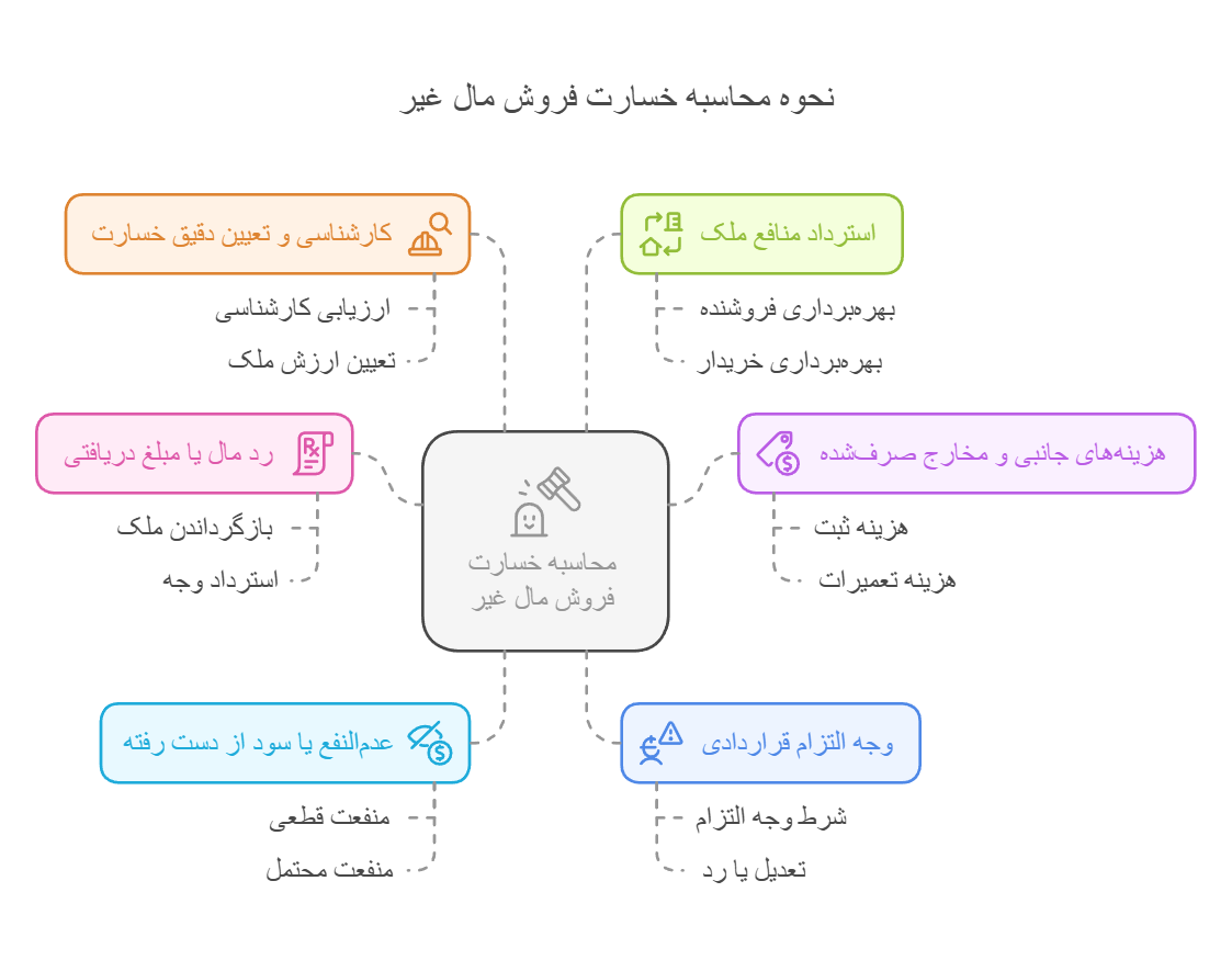 نحوه محاسبه خسارت فروش مال غیر