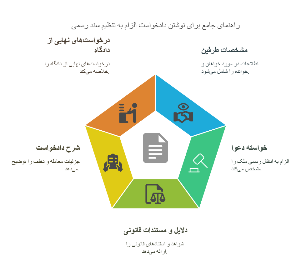 نحوه نوشتن دادخواست الزام به تنظیم سند رسمی