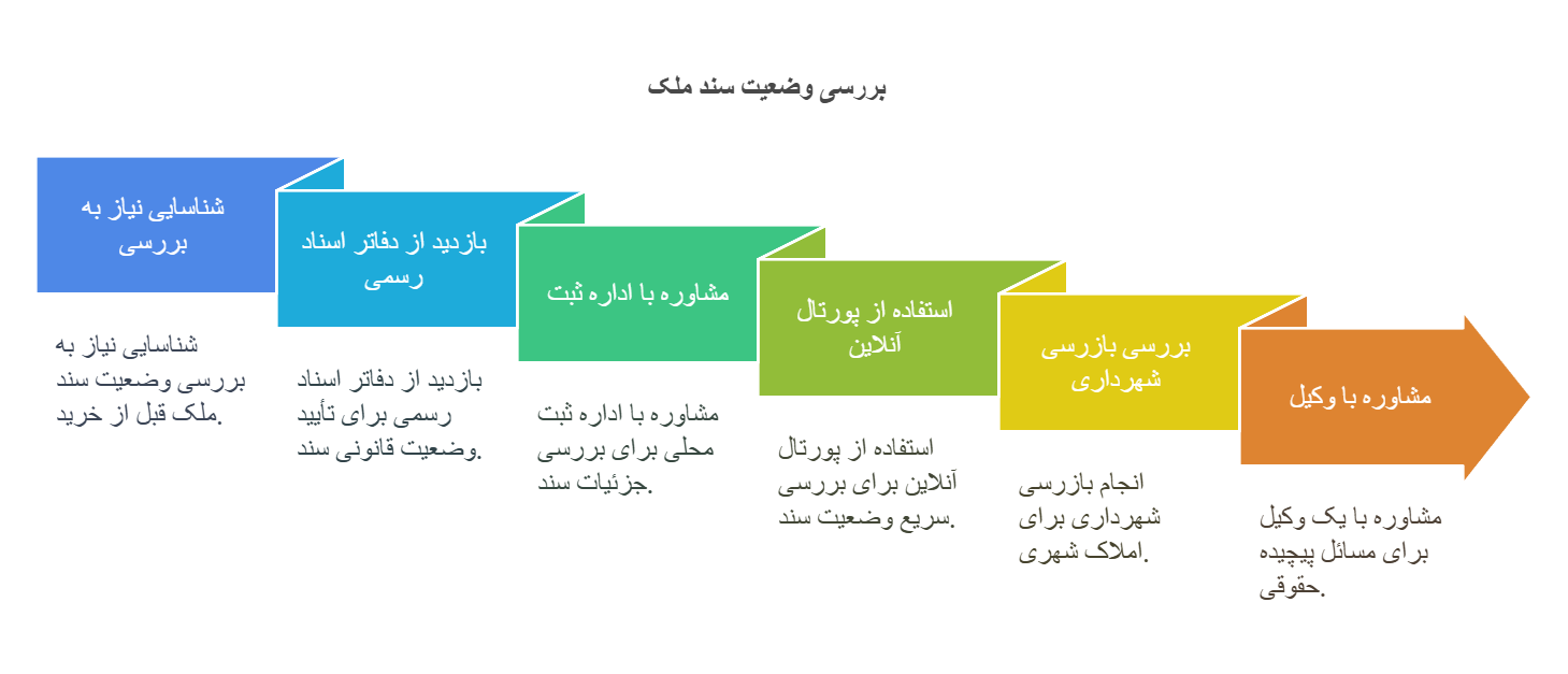 چگونه قبل از خرید ملک از وضعیت سند آن مطلع شویم؟