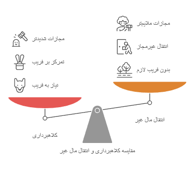 کلاهبرداری و انتقال مال غیر: تفاوت ها و تشابه ها