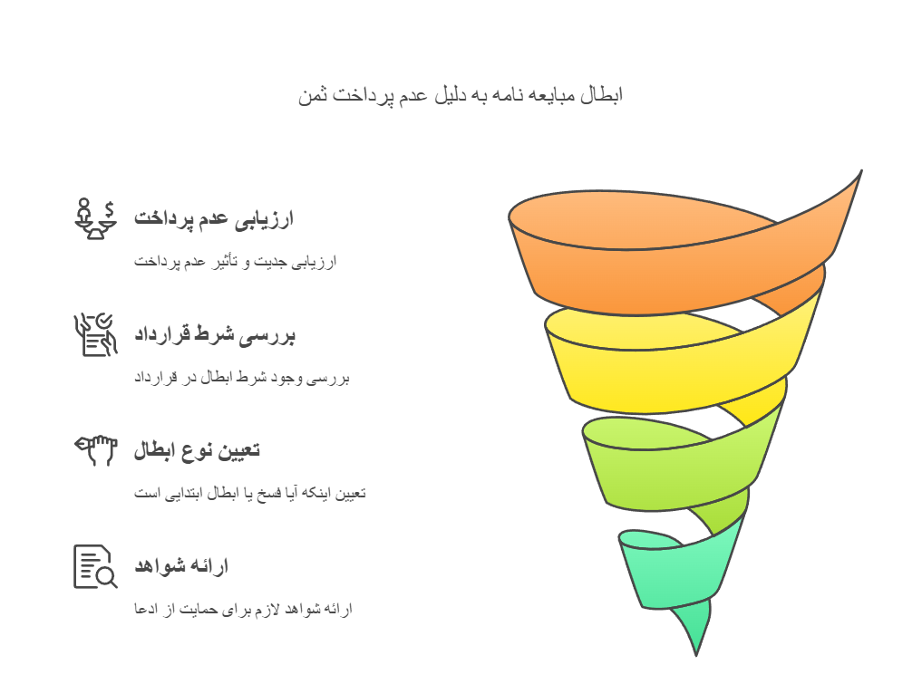 ابطال مبایعه نامه به دلیل عدم پرداخت ثمن