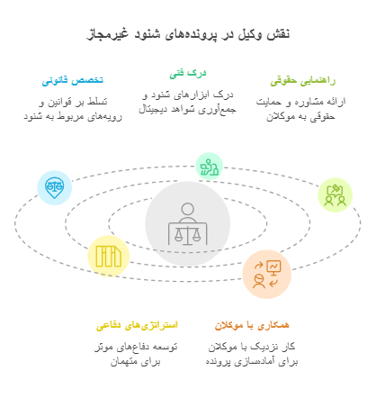 بهترین وکیل جرم شنود تهران همراه در پیگیری حقوقی