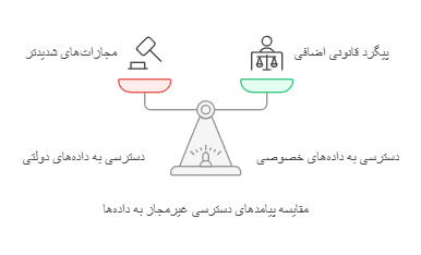 بررسی حقوقی جرم دسترسی غیرمجاز نسبت به داده و سامانه های رایانه ای در حقوق ایران