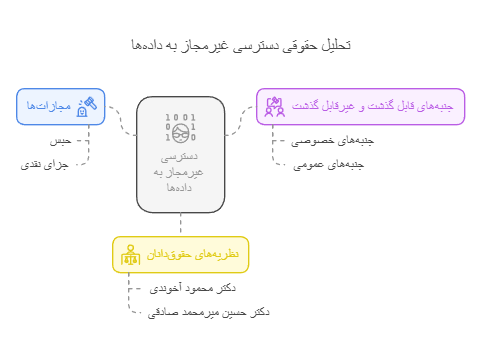 مجازات و قابل گذشت بودن یا نبودن جرم دسترسی غیرمجاز