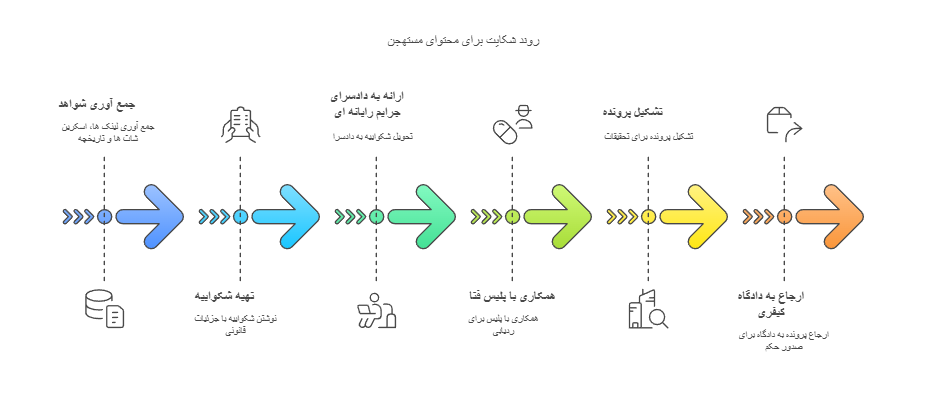 تعریف جامع و کاربردی از جرم انتشار محتویات مستهجن
