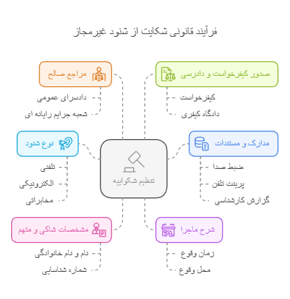 مراحل طرح شکایت از شنود مکالمات